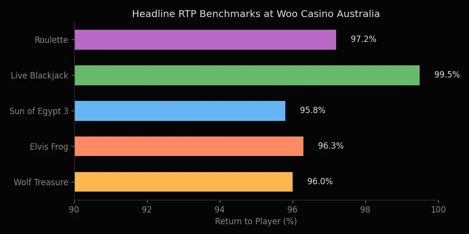 RTP spread across key pokies at Rollxo