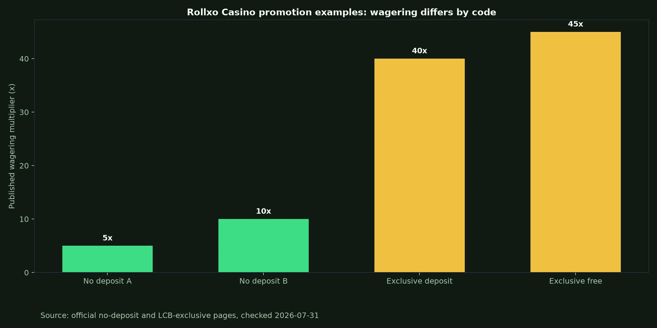 Rollxo Casino Bonuses, Codes and Cashout Rules evidence chart
