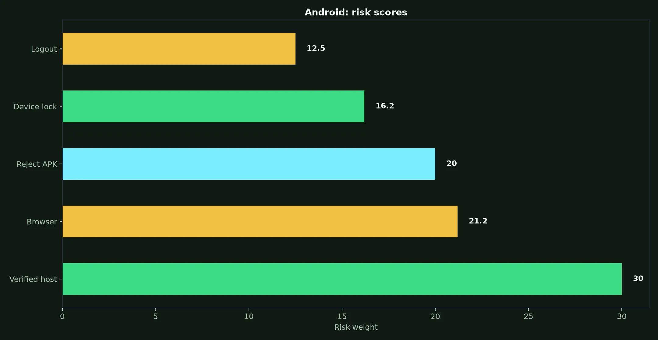 Rollxo Casino on Android evidence chart