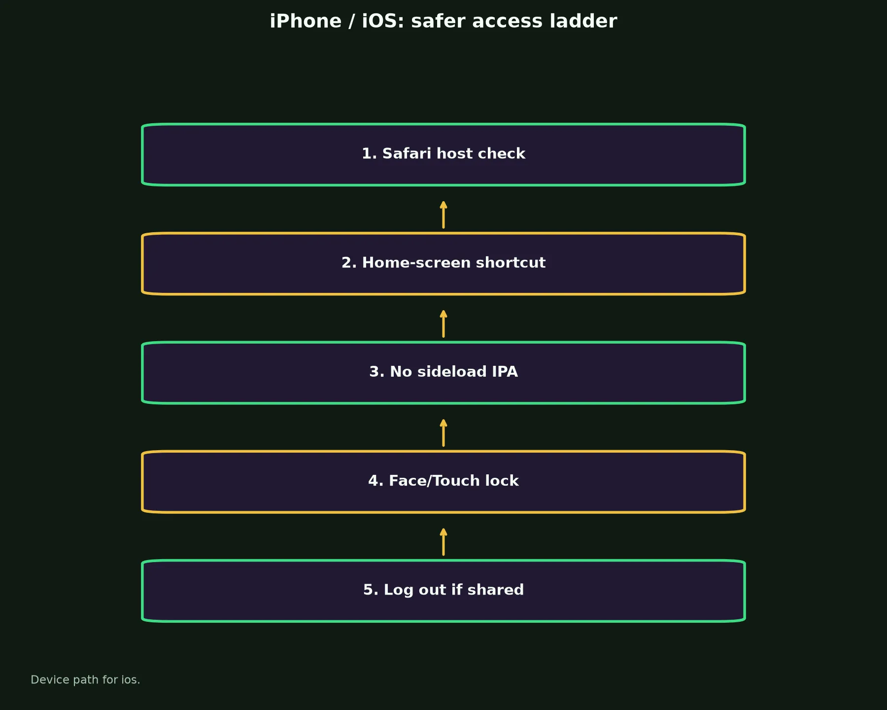 Rollxo Casino on iPhone / iOS evidence chart