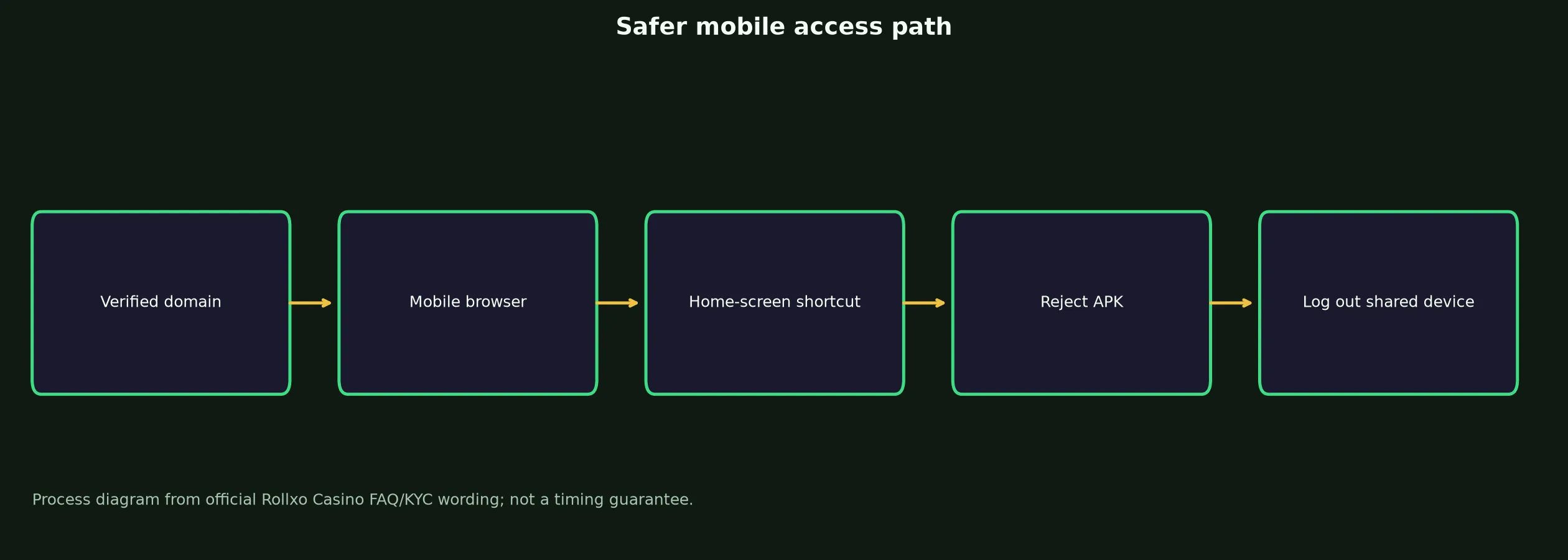Rollxo Casino App and Mobile Access Guide evidence chart