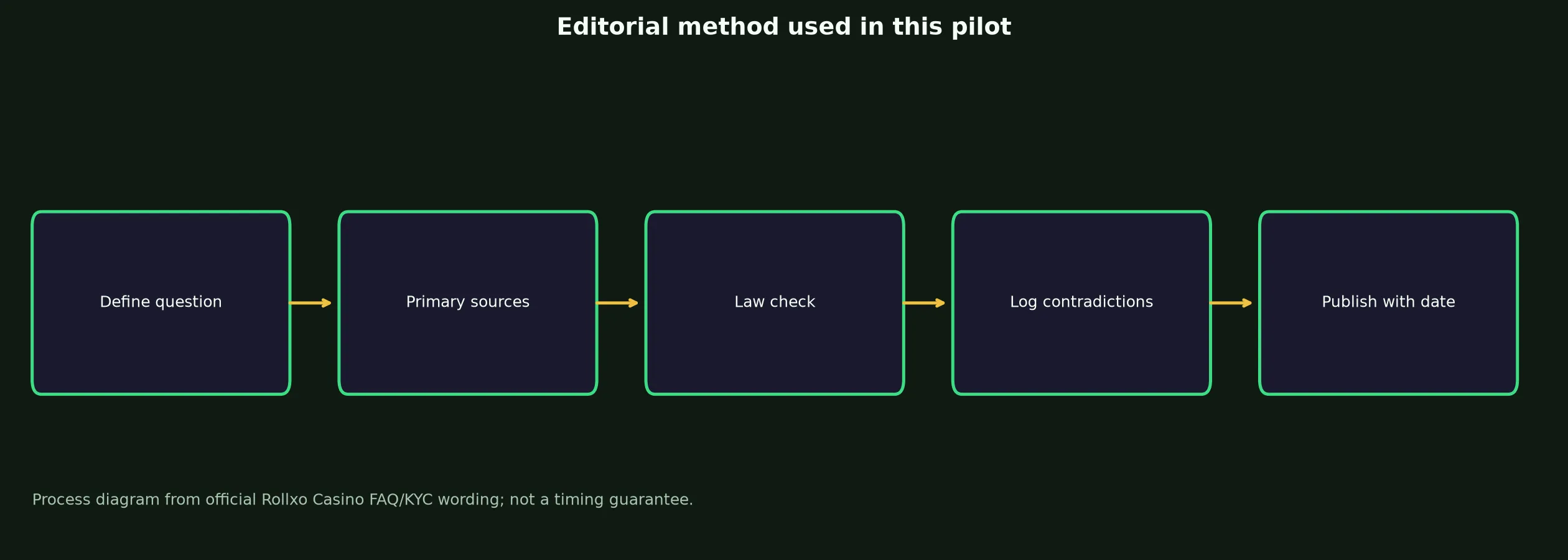 Author: Jordan Blake — Review Method evidence chart