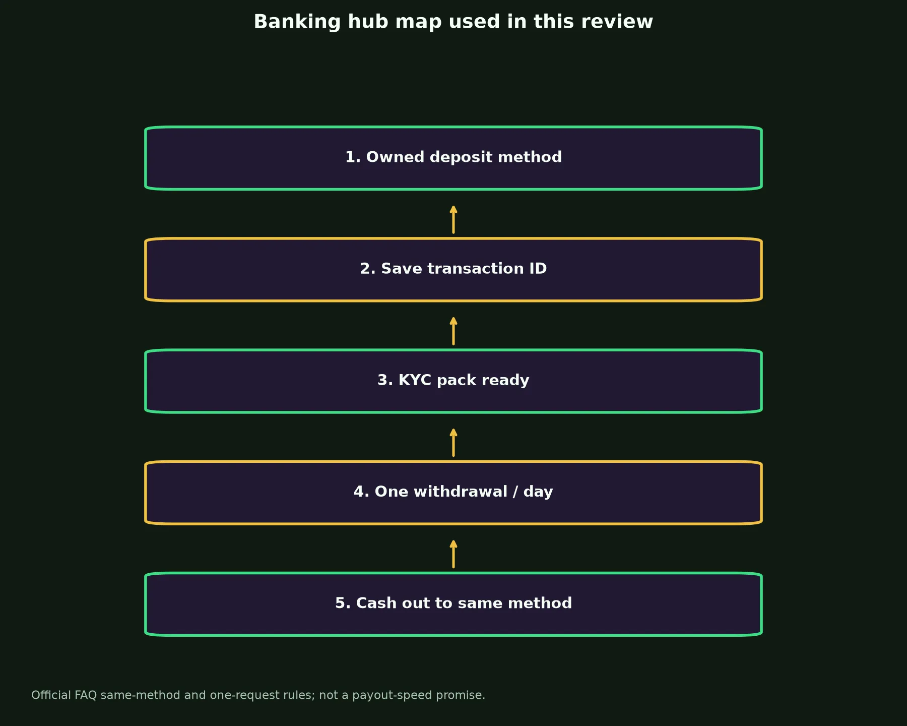 Rollxo Casino Banking and Withdrawal Guide evidence chart