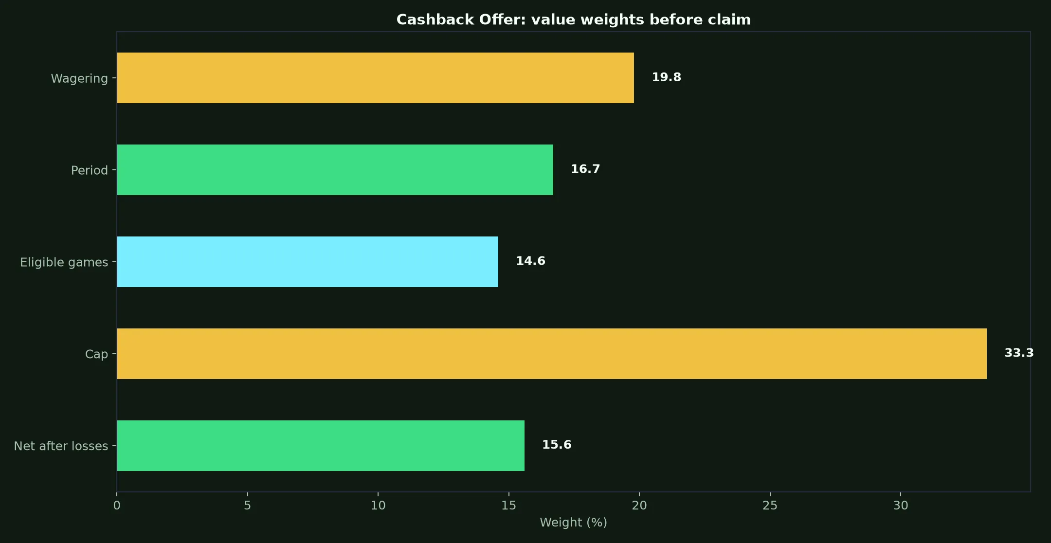 Rollxo Casino Cashback Offer Guide evidence chart