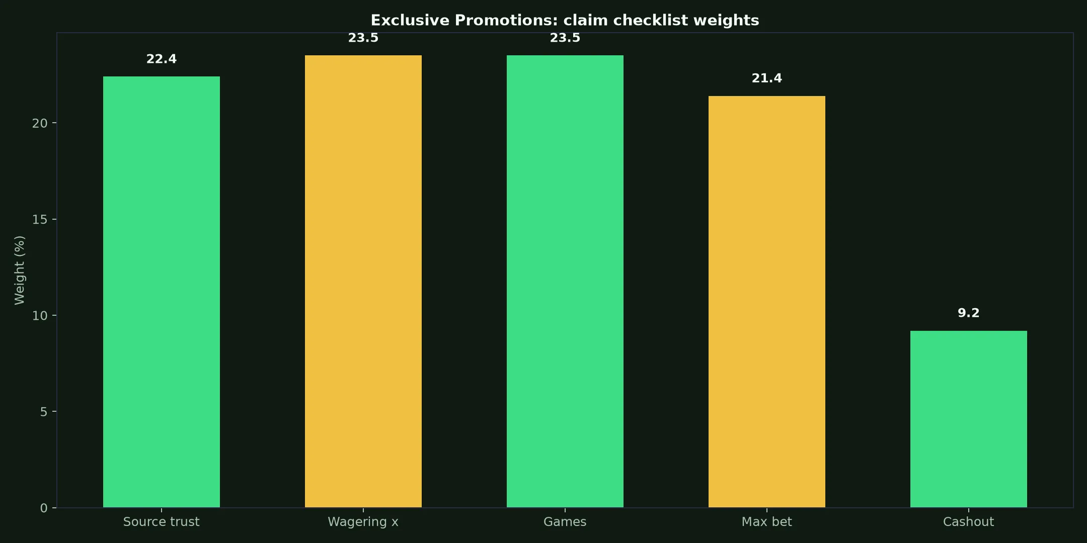 Rollxo Casino Exclusive Promotions Guide evidence chart