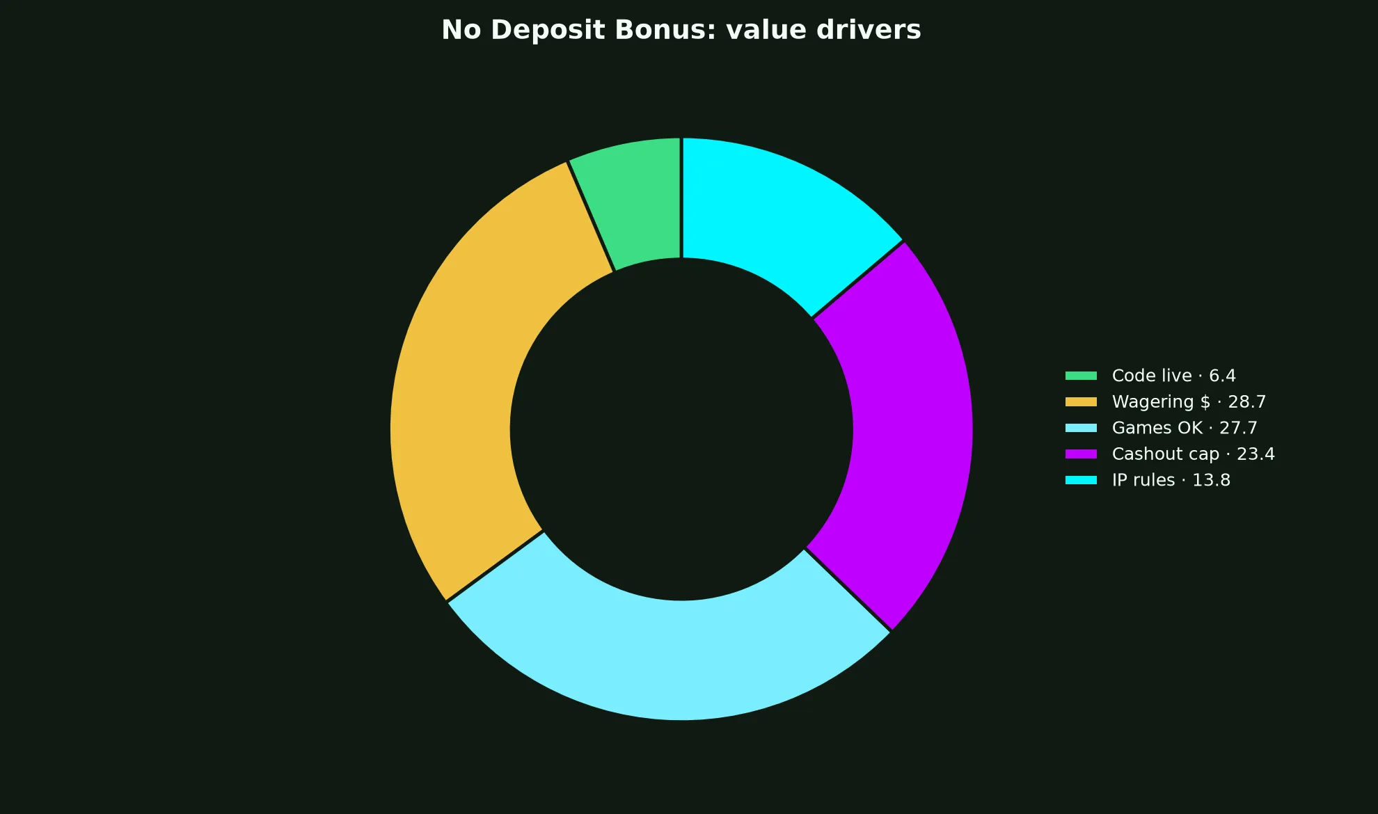 Rollxo Casino No Deposit Bonus Guide evidence chart
