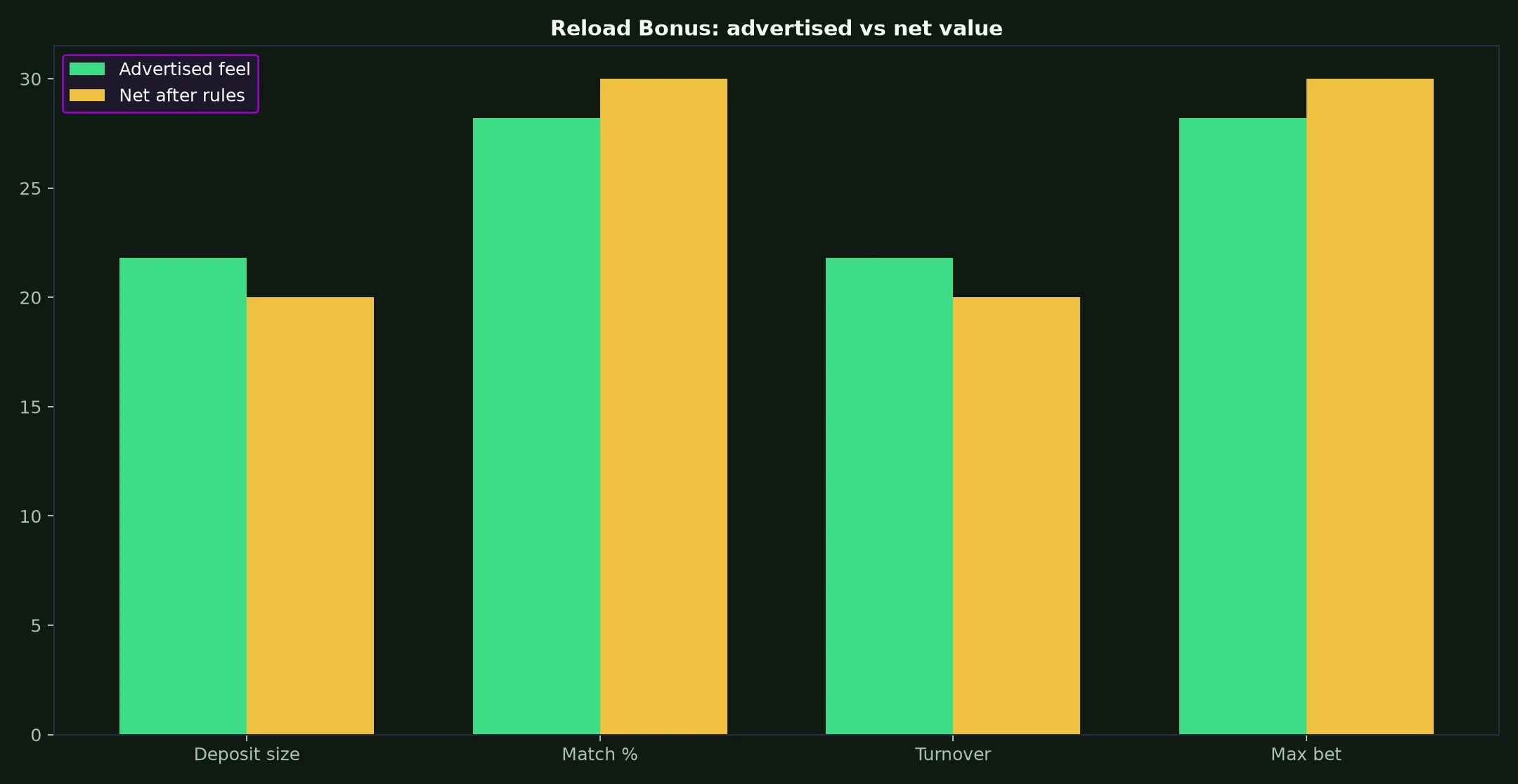 Rollxo Casino Reload Bonus Guide evidence chart