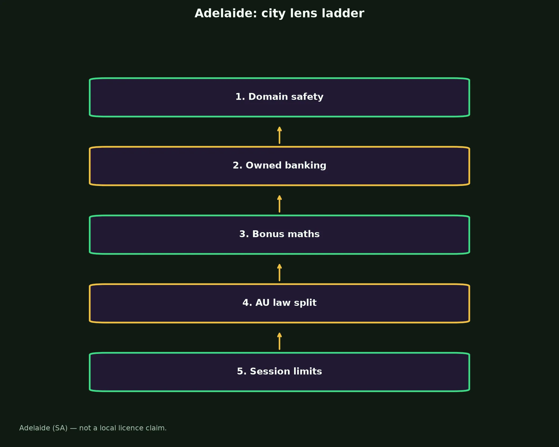 Rollxo Casino for Adelaide Players evidence chart
