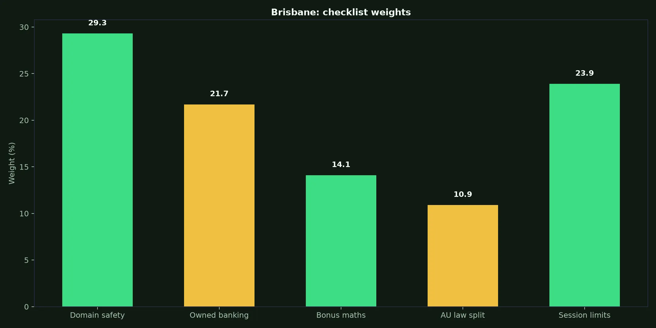 Rollxo Casino for Brisbane Players evidence chart