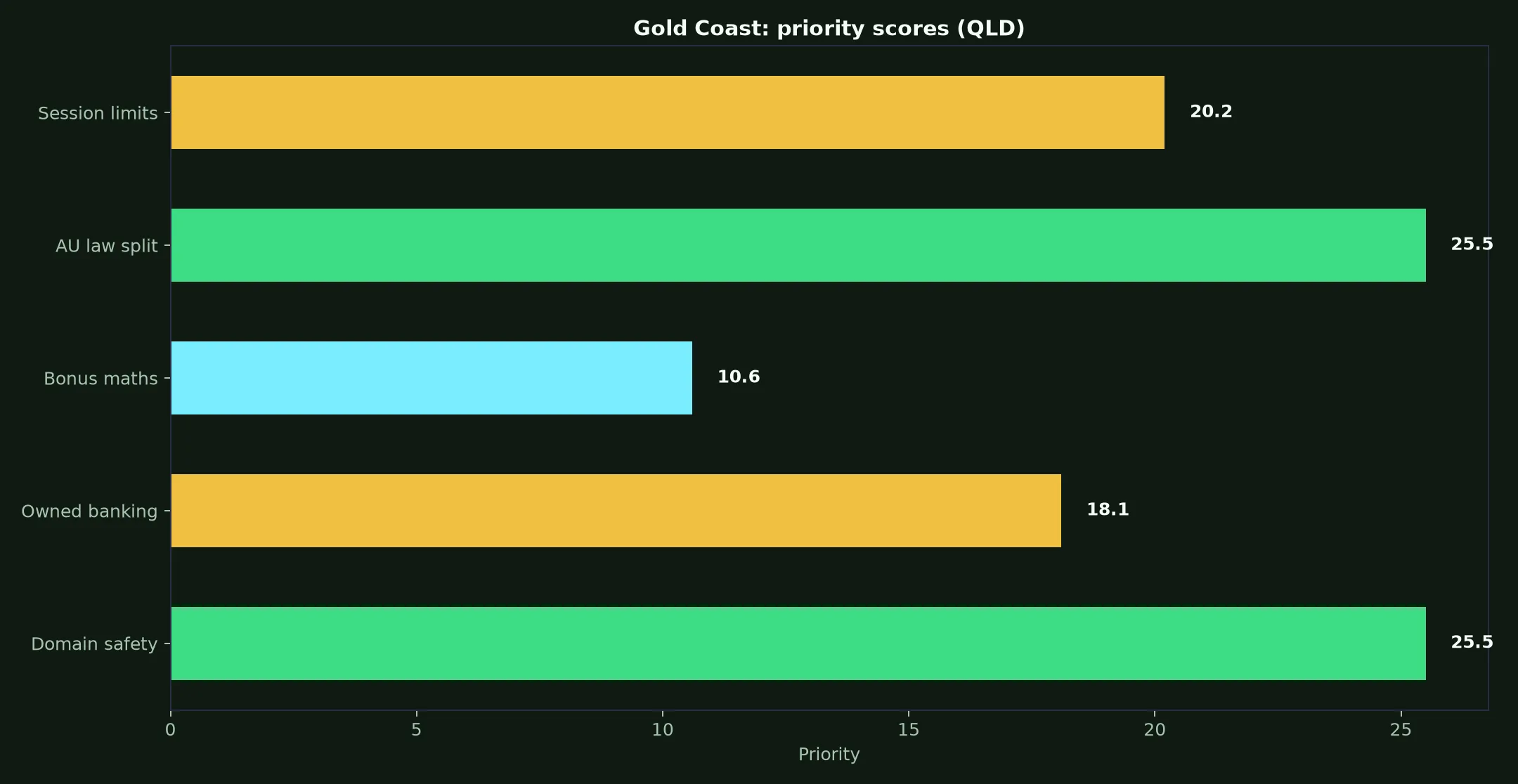 Rollxo Casino for Gold Coast Players evidence chart