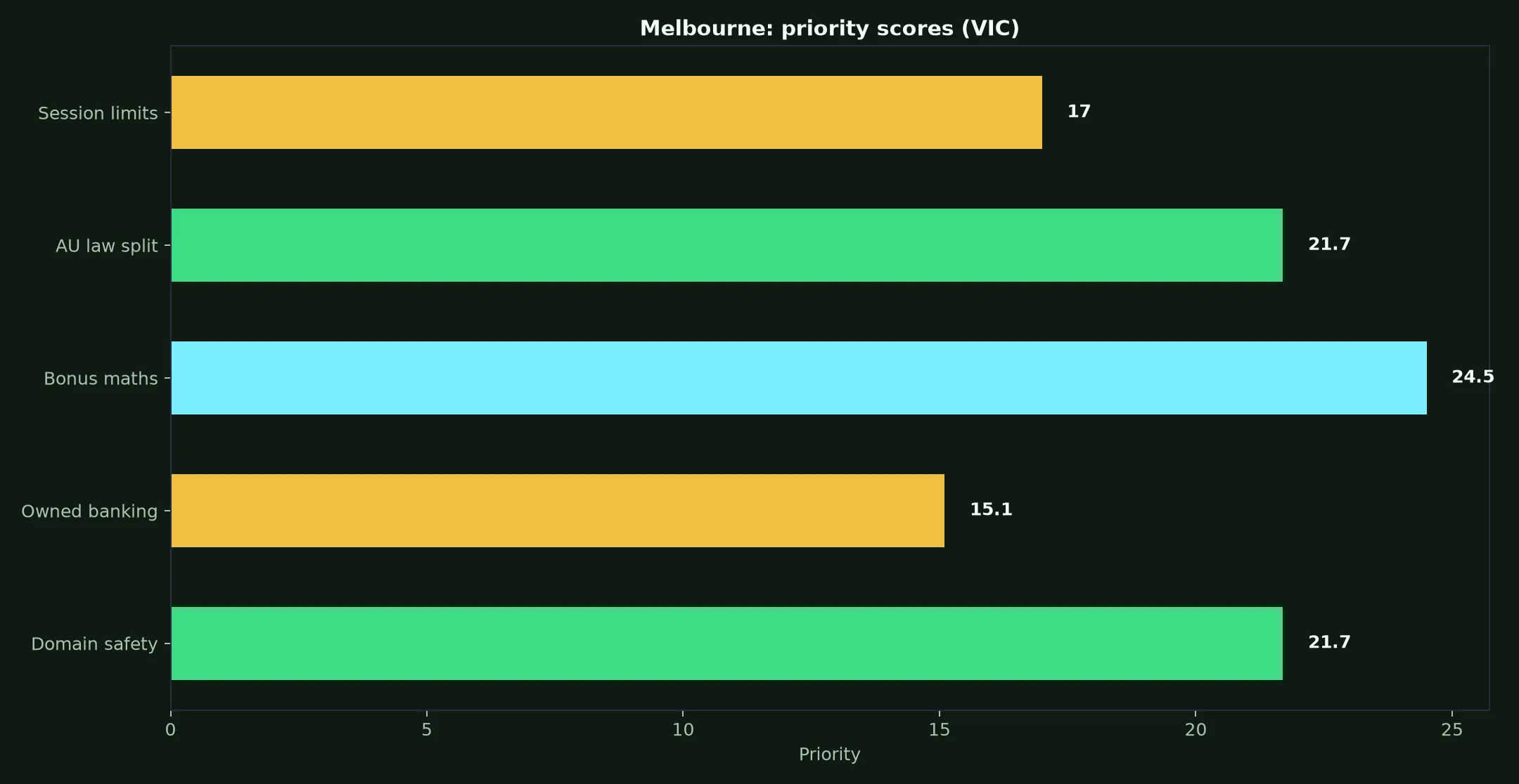 Rollxo Casino for Melbourne Players evidence chart