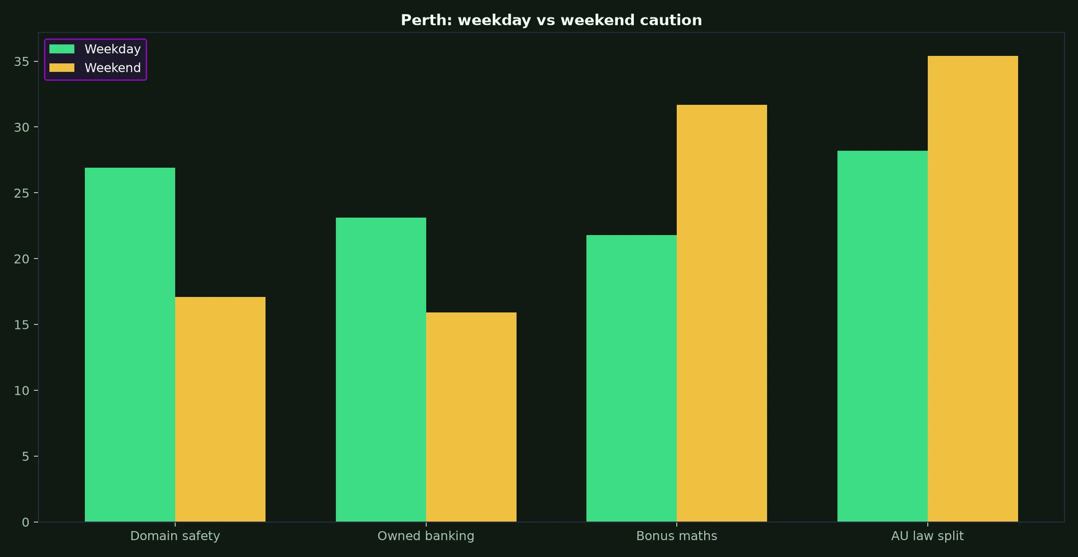 Rollxo Casino for Perth Players evidence chart