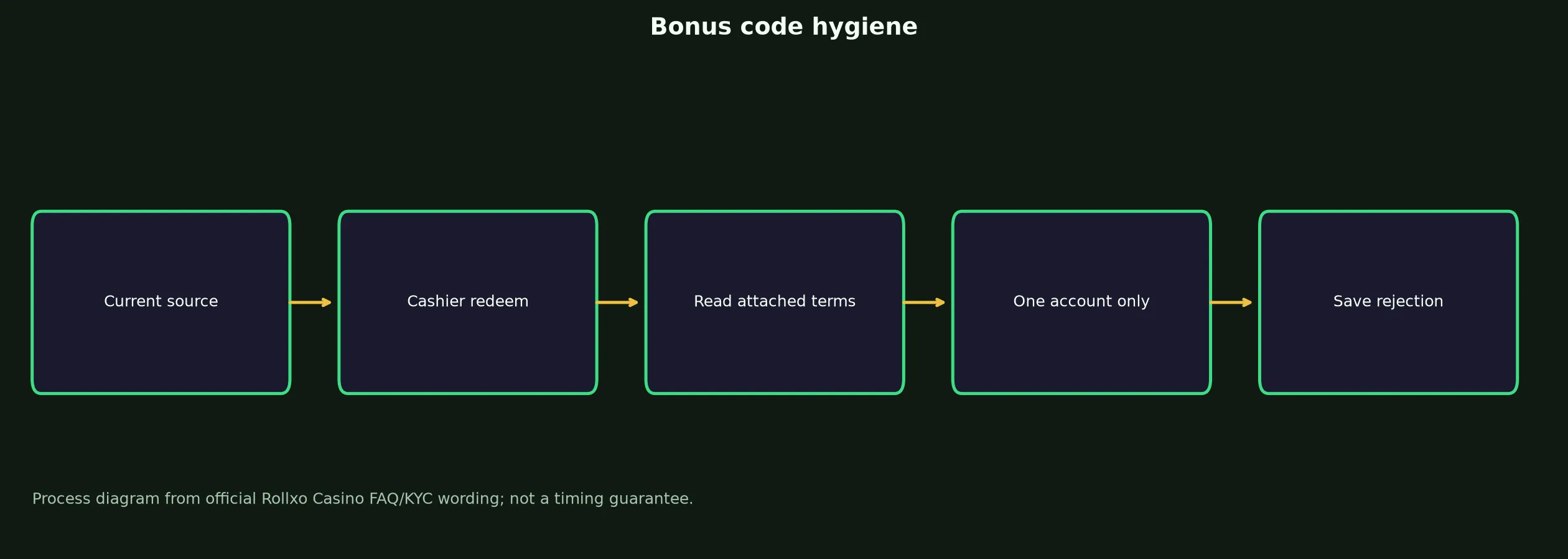 Rollxo Casino Bonus Code Checklist evidence chart