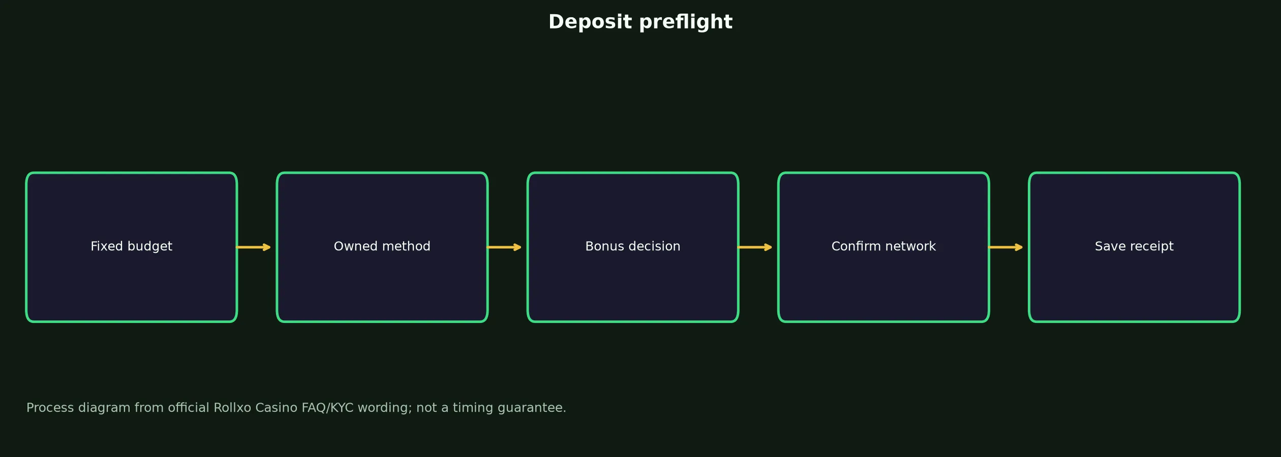 Rollxo Casino Deposit Preflight Checklist evidence chart