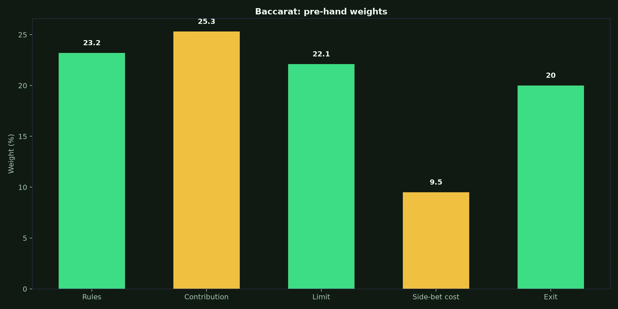 Baccarat at Rollxo Casino evidence chart