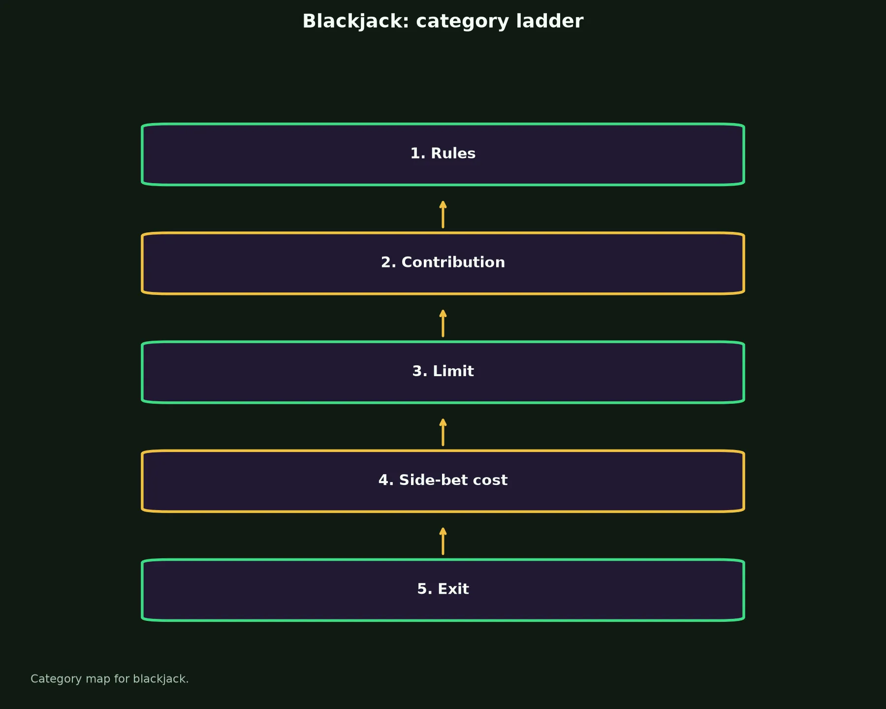 Blackjack at Rollxo Casino evidence chart