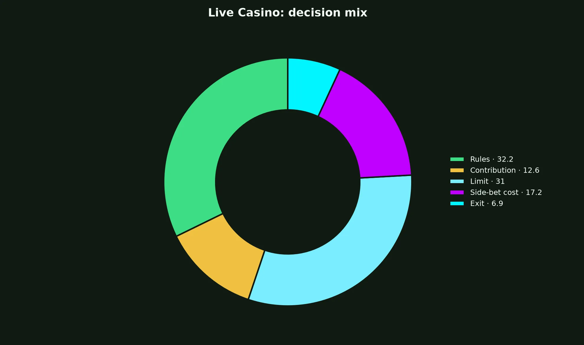 Live Casino at Rollxo Casino evidence chart