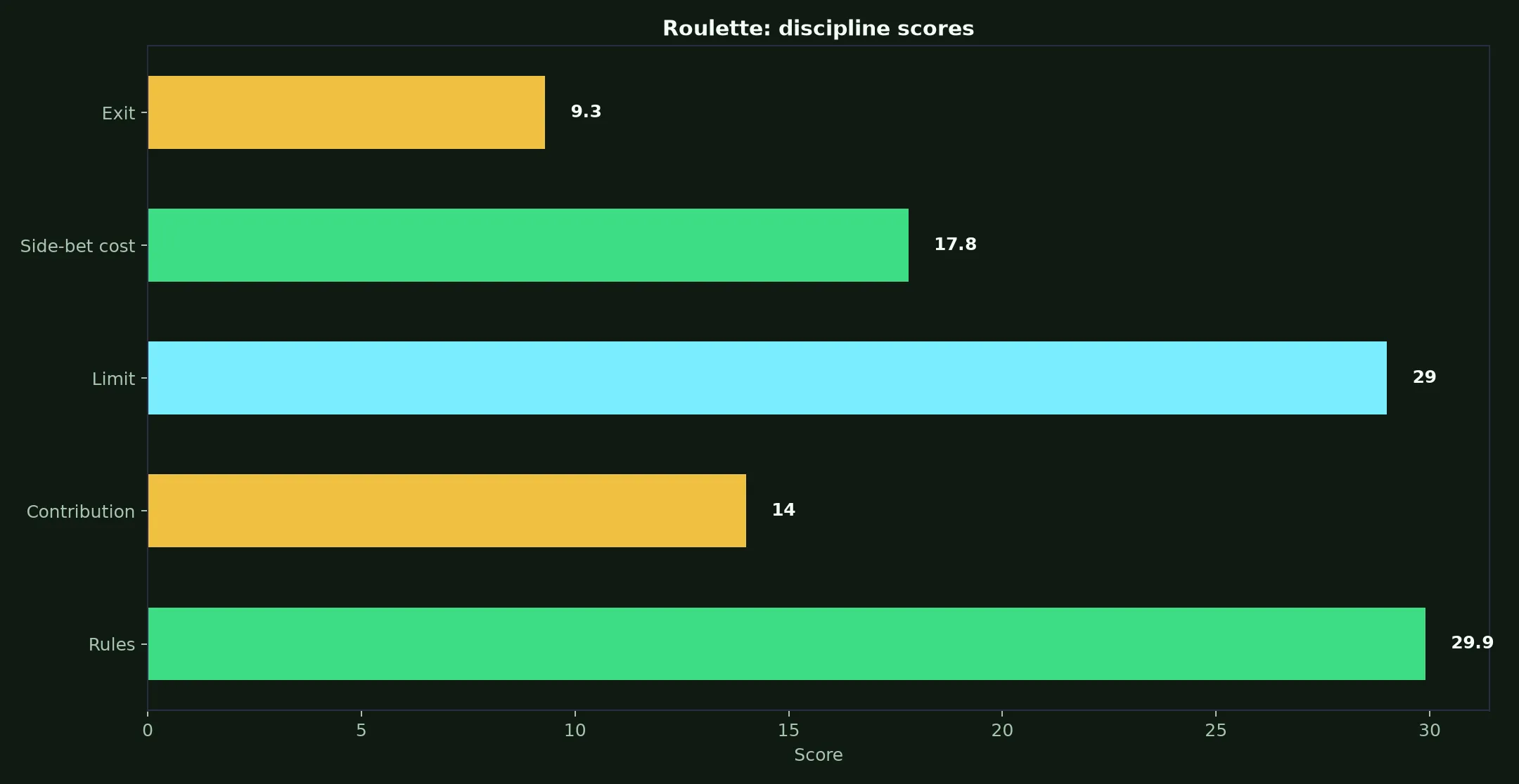 Roulette at Rollxo Casino evidence chart