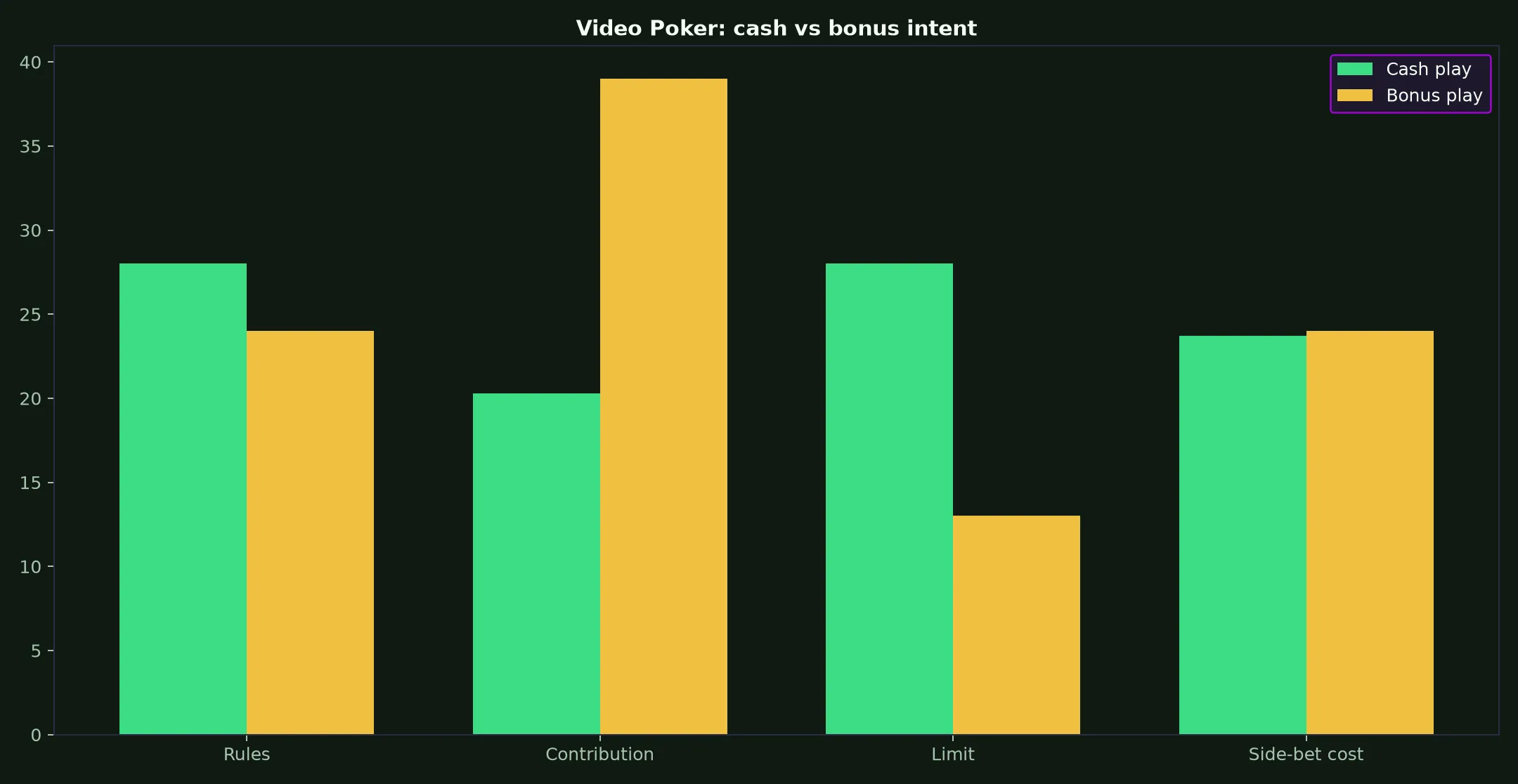 Video Poker at Rollxo Casino evidence chart