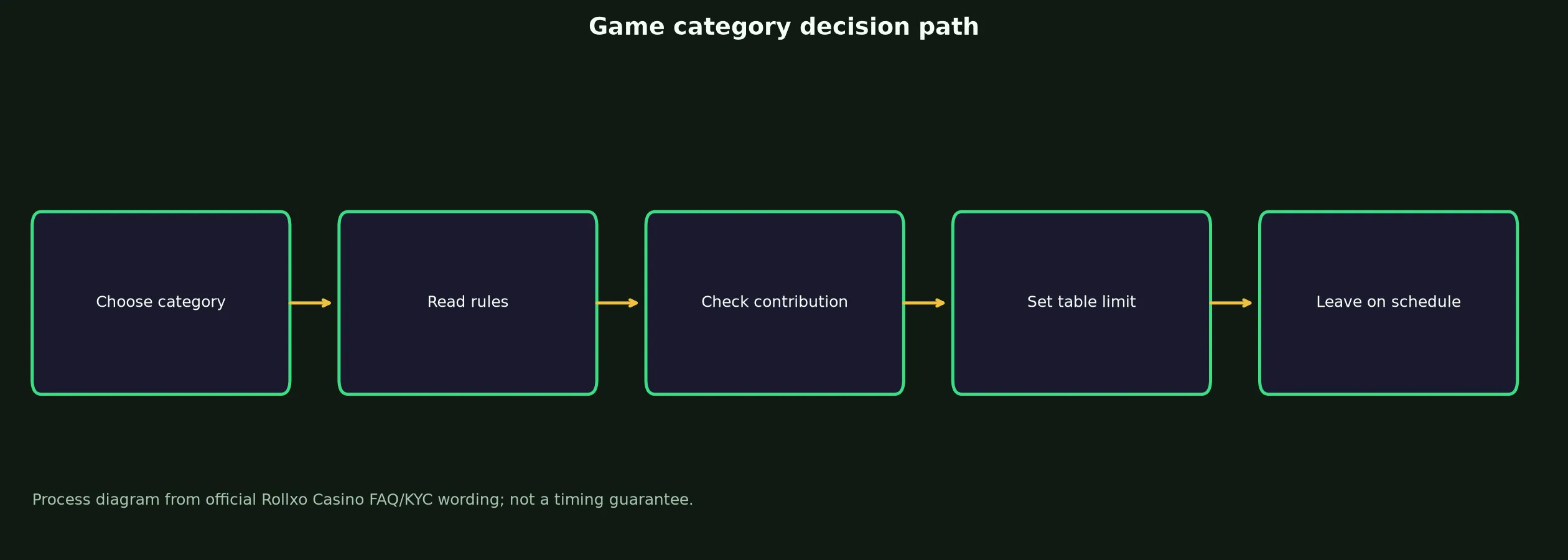 Rollxo Casino Games, Tables and Live Play evidence chart