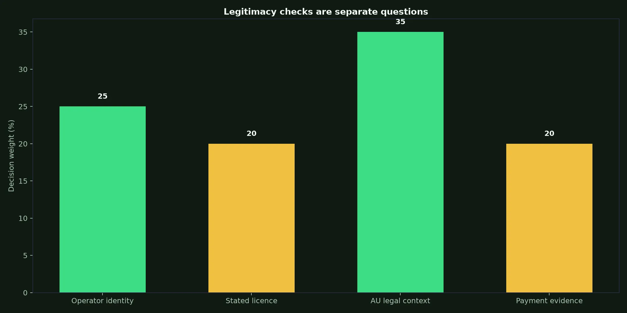 Is Rollxo Casino Legit? Evidence and Australian Context evidence chart