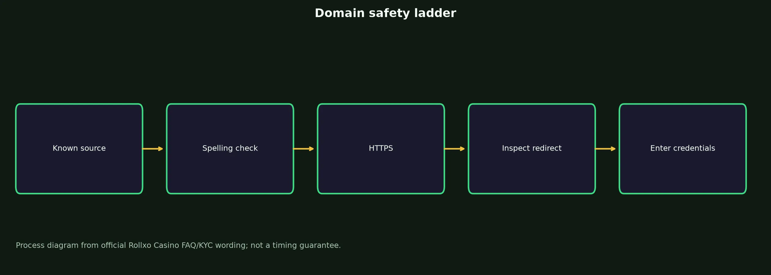 Rollxo Casino Links and Domain Verification evidence chart