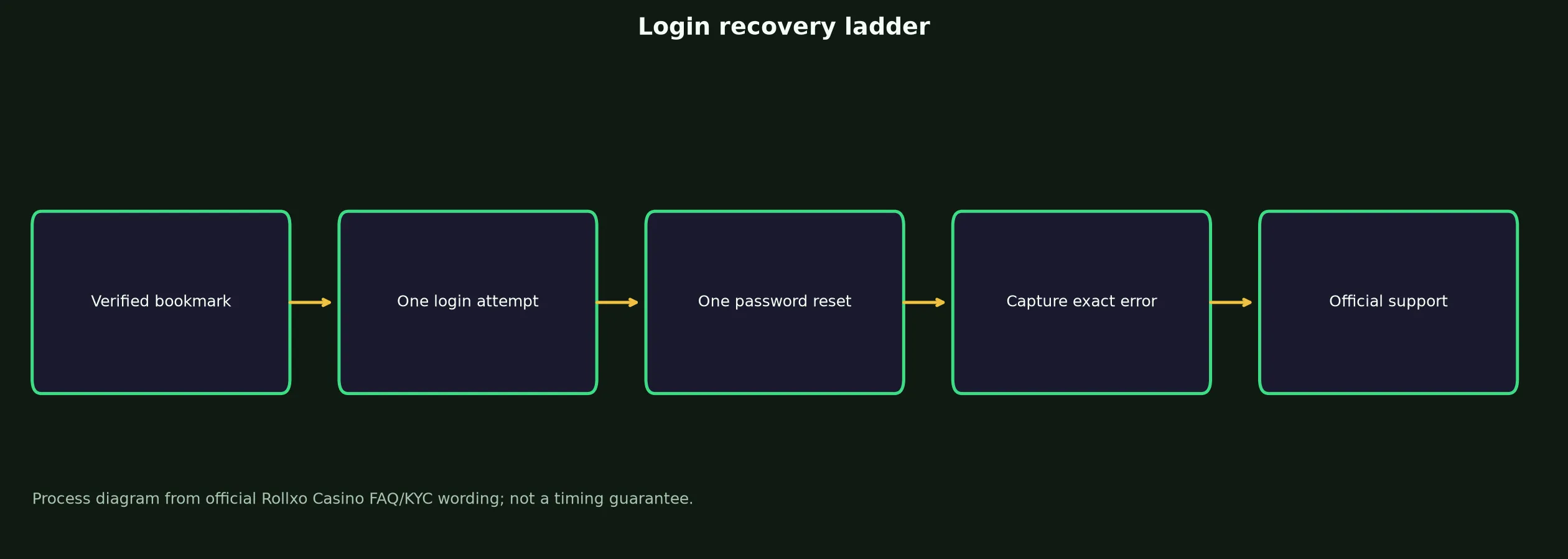 Rollxo Casino Login: Safe Access and Recovery Guide evidence chart