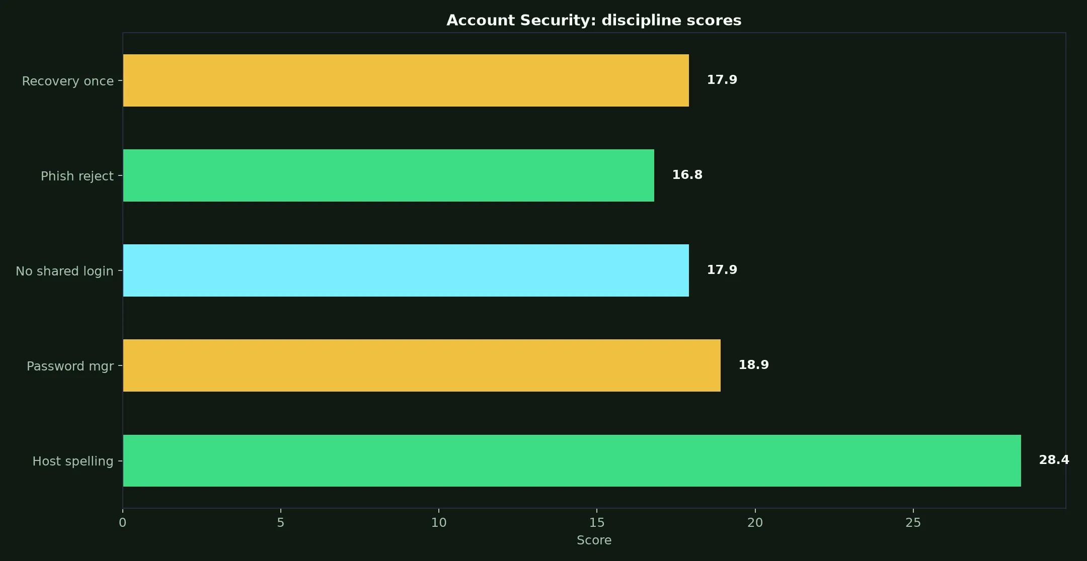 Rollxo Casino Account Security evidence chart