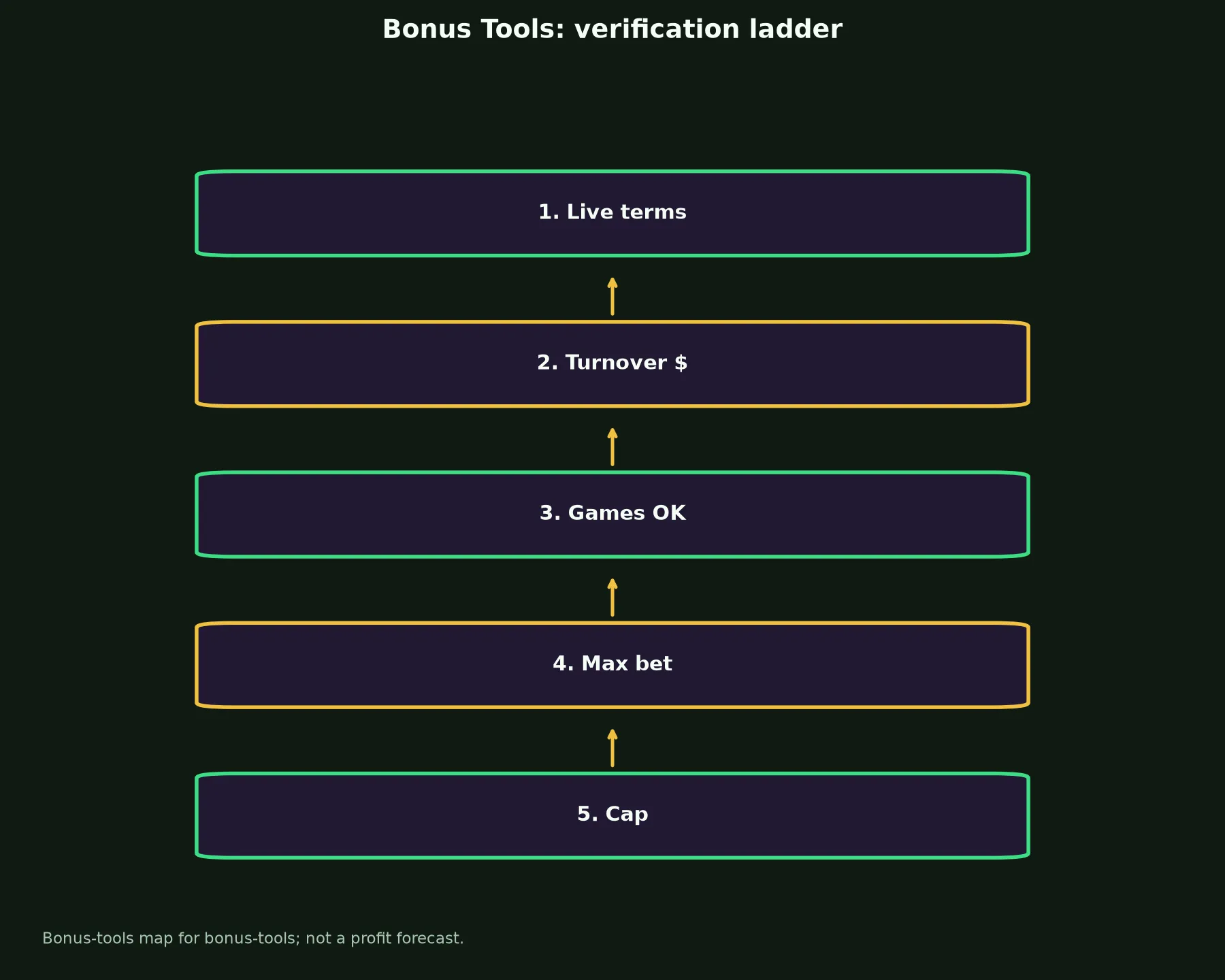 Rollxo Casino Bonus Tools evidence chart