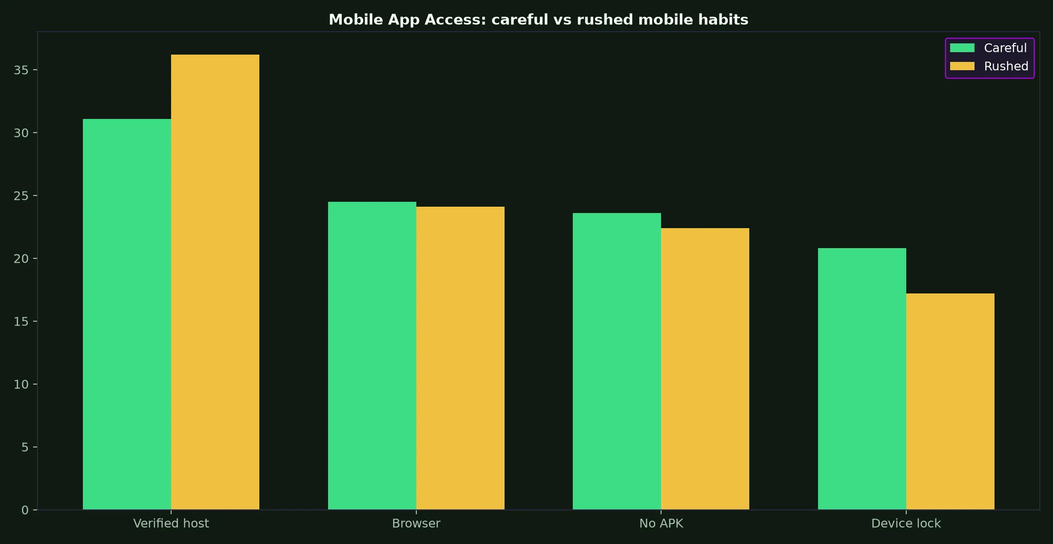 Rollxo Casino Mobile App Access evidence chart