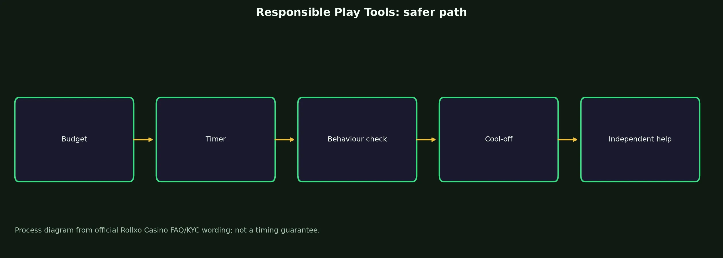 Rollxo Casino Responsible Play Tools evidence chart
