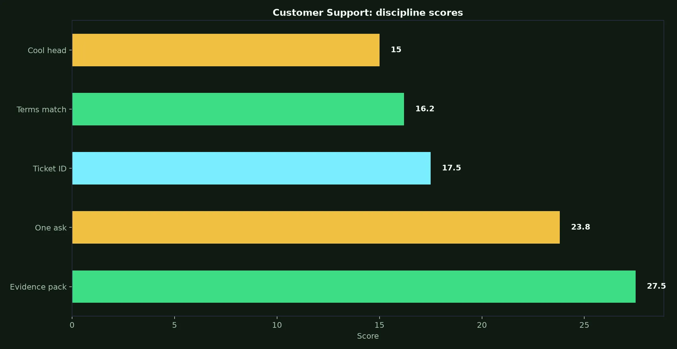 Rollxo Casino Customer Support evidence chart