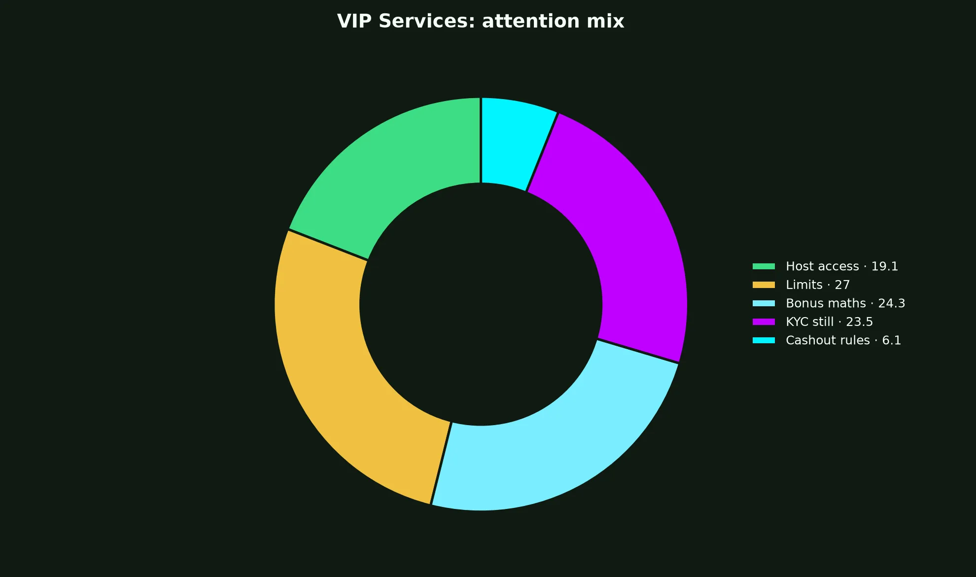 Rollxo Casino VIP Services evidence chart