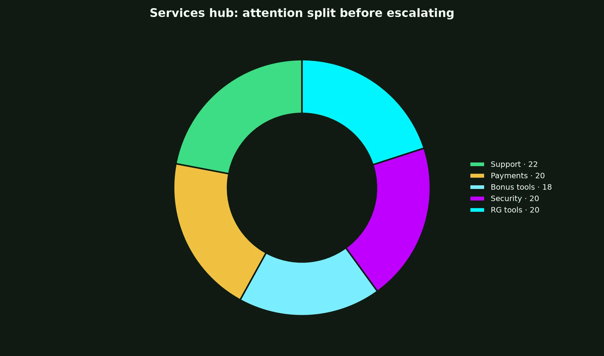 Rollxo Casino Services Hub evidence chart
