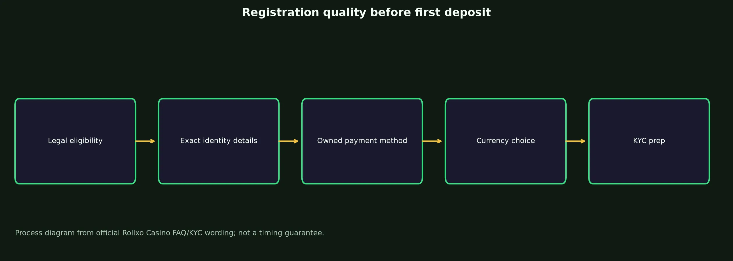 Rollxo Casino Sign Up and Verification Checklist evidence chart