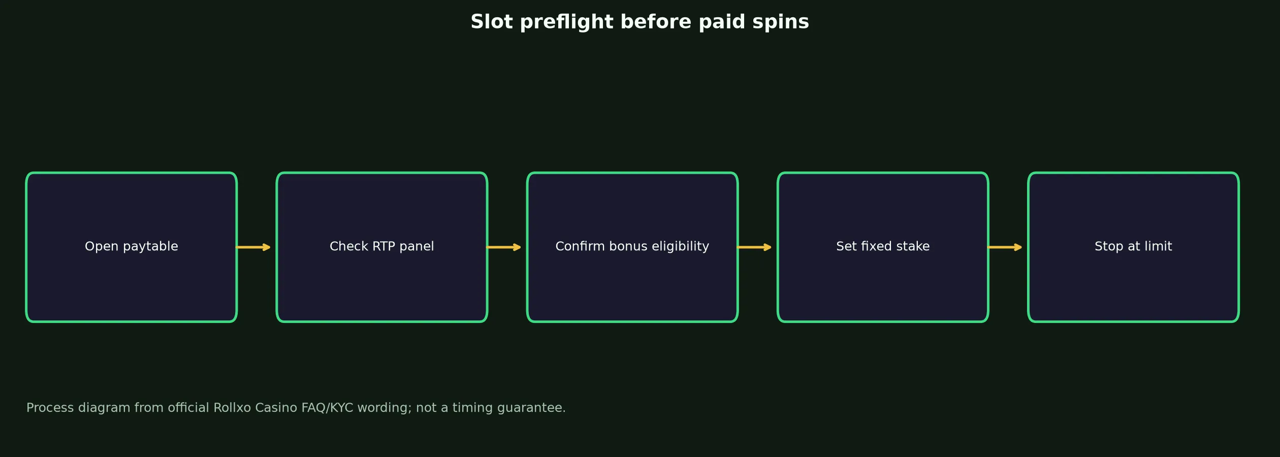 Rollxo Casino Slots and Pokies Guide evidence chart