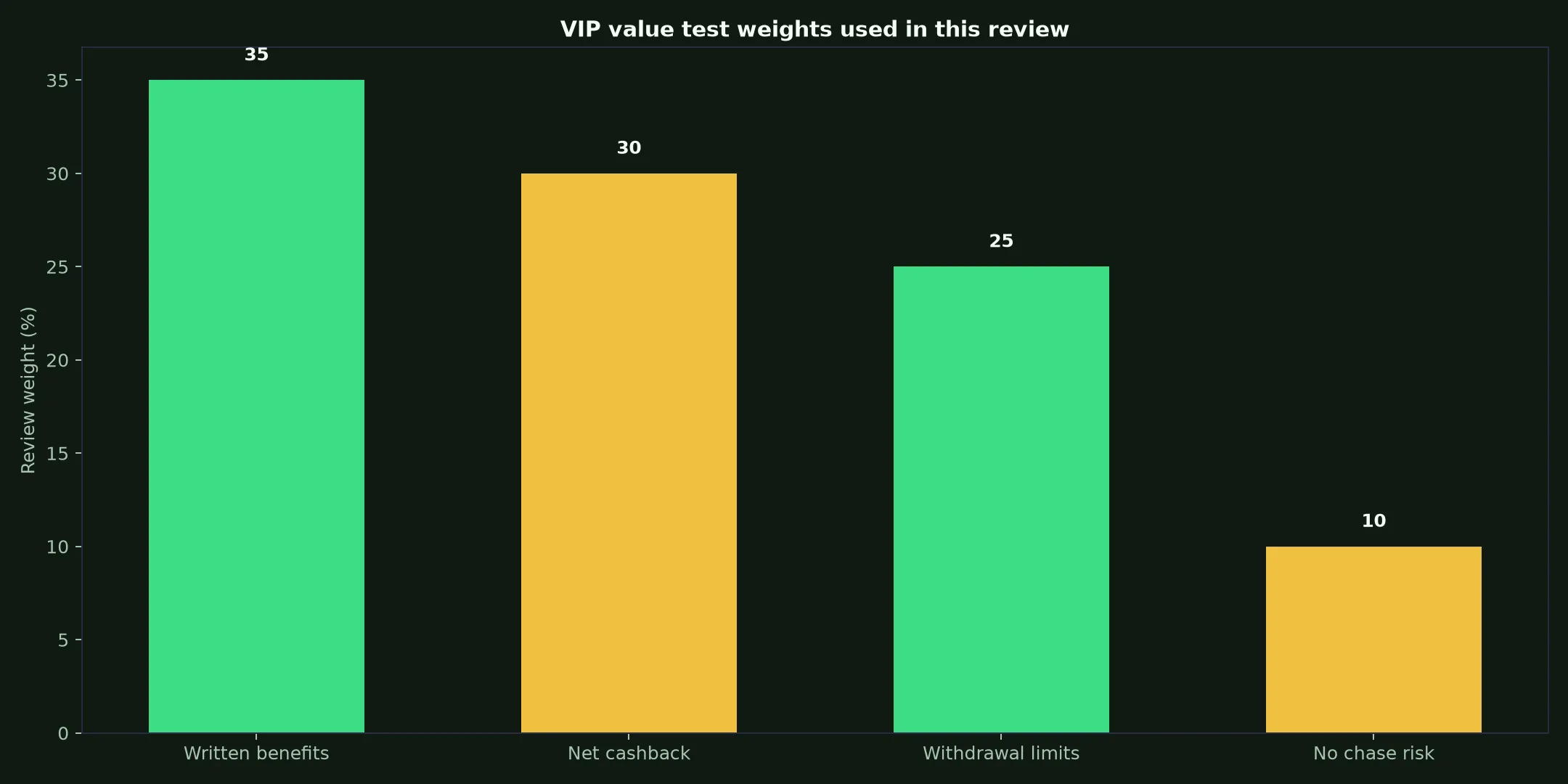 Rollxo Casino VIP Program: A Practical Value Test evidence chart