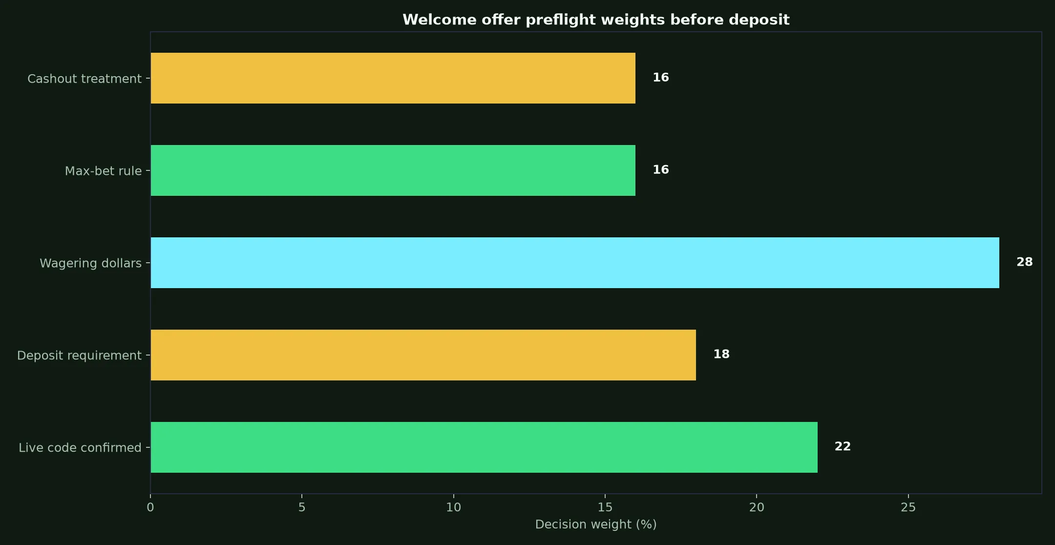 Rollxo Casino Welcome Bonus Verification Guide evidence chart
