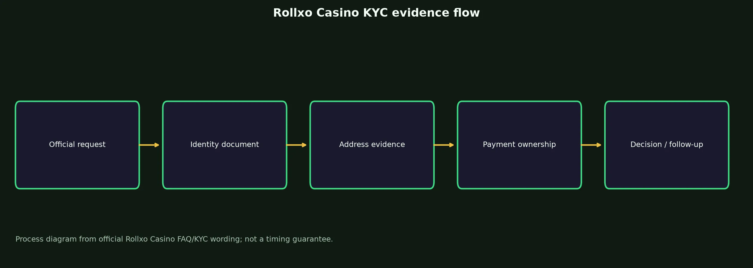 Rollxo Casino Verification and KYC Guide evidence chart