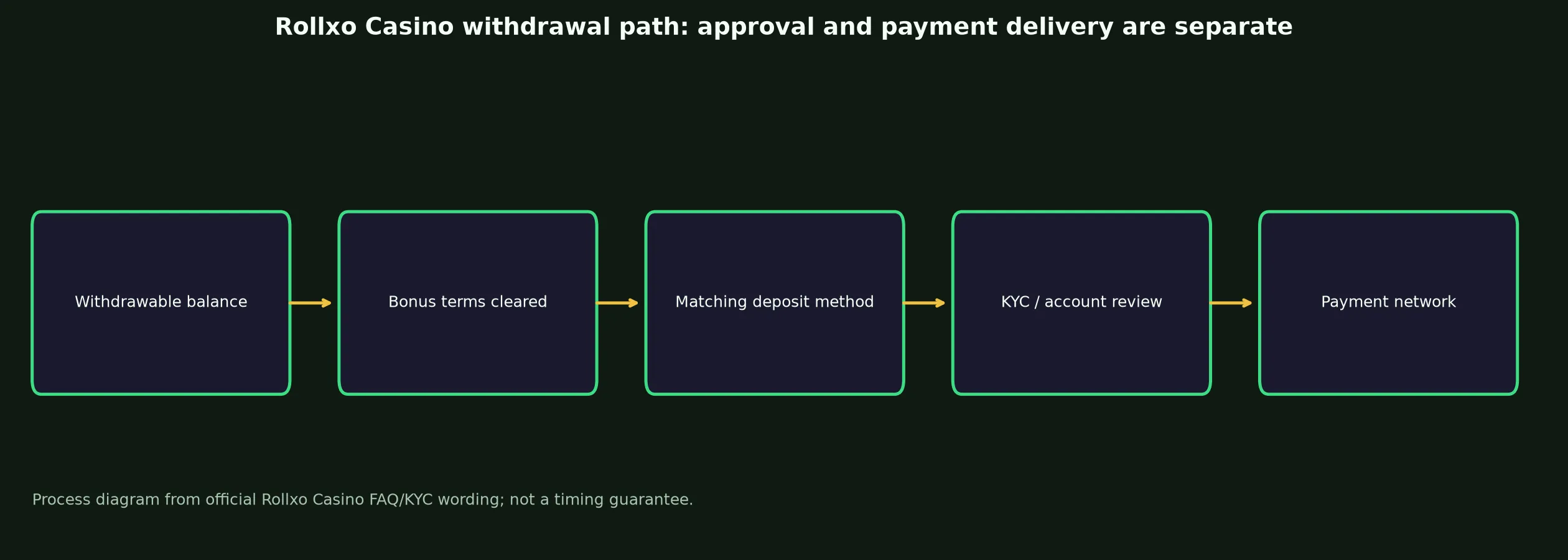 Rollxo Casino Withdrawal Rules and Escalation evidence chart